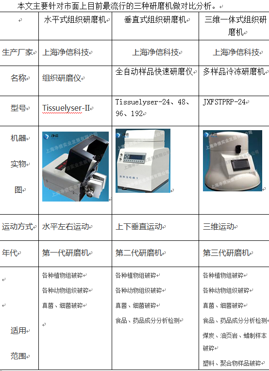 上海凈信解讀組織、快速、冷凍研磨機(jī)的詳細(xì)對比