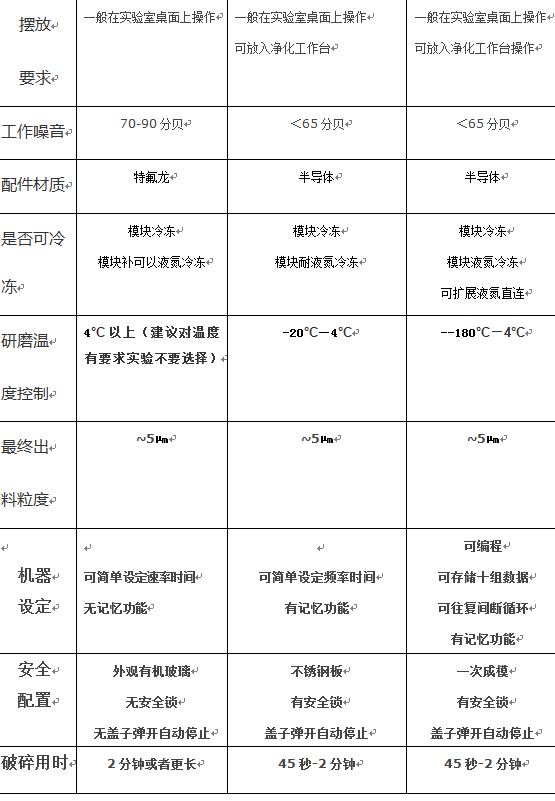 上海凈信解讀組織、快速、冷凍研磨機(jī)的詳細(xì)對比